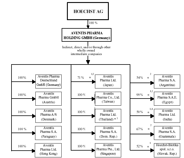 (FLOW CHART OF HOECHST AG)